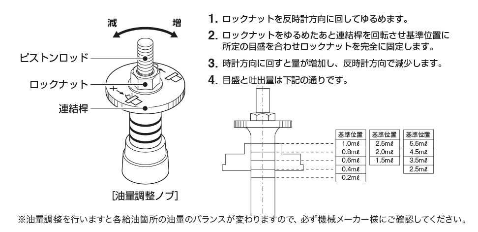 MMXL-III 型（電動間欠吐出型ピストンポンプ）
吐出油量の調整方法