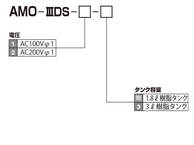 MO2 · MO2C 型（直圧作動式定量バルブ）
 型式表示方法