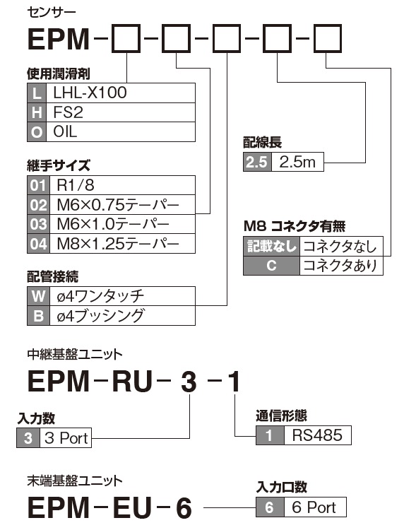 
		EPM (End Point Monitor) 型式表示方法