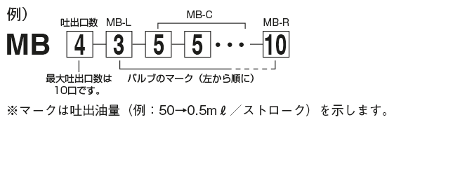 OA- I（オイル／エアーセンサー）

 型式表示方法