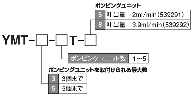 YMT型） 型式表示方法