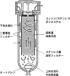 エリミナイザー　ろ過原理と推移