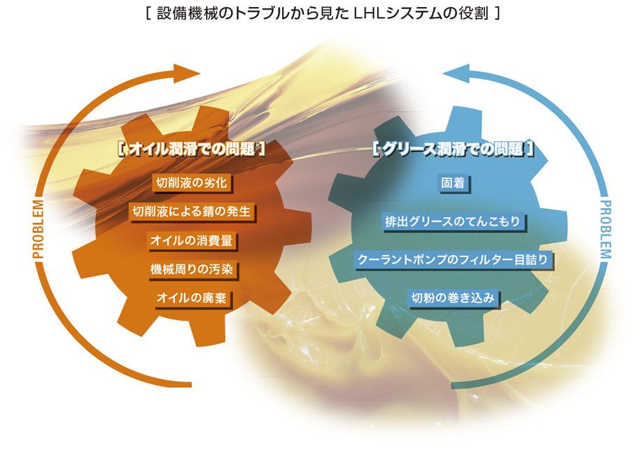設備機械のトラブルから見たLHLシステムの役割 