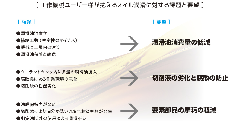 工作機械ユーザー様が抱えるオイル潤滑に対する課題と要望 